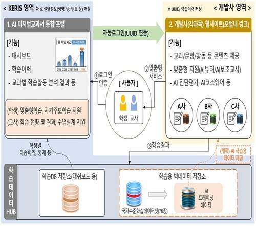 ▲ AI디지털교과서 서비스 흐름도 [개인정보보호위원회 제공]