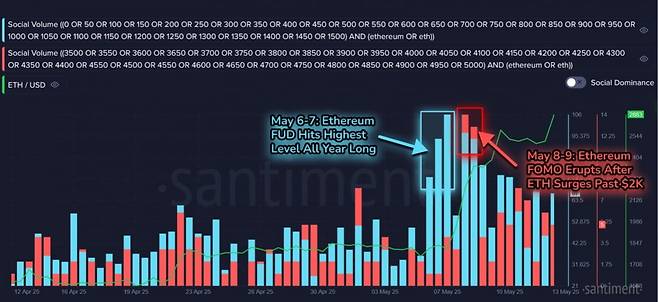 이달초까지 퍼드(FUD, 두려움·불확실성·의심)가 확산됐던 이더리움은 포모(FOMO, 시장에서 혼자만 뒤처지는 것 같은 공포) 심리가 유입되고 있다. / 사진 = 샌티멘트