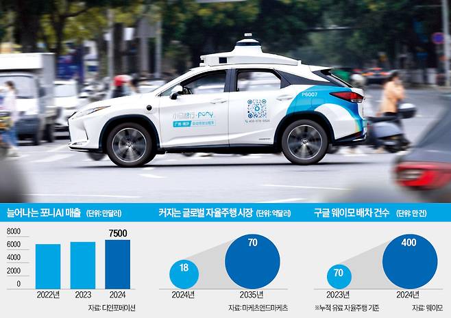중국 광저우에서 상업 운행 중인 포니AI의 로보택시. 포니AI 제공