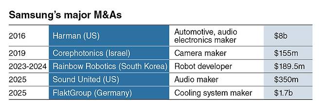 Samsung's major M&A deals (The Korea Herald)