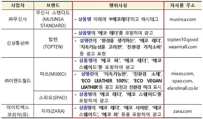 각 사업자의 브랜드별 그린워싱 관련 행위사실. 공정거래위원회.