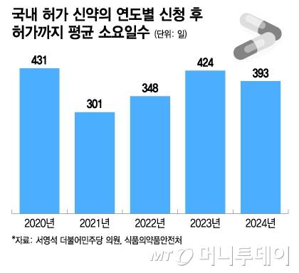 국내 허가 신약의 연도별 신청 후 허가까지 평균 소요일수/그래픽=이지혜