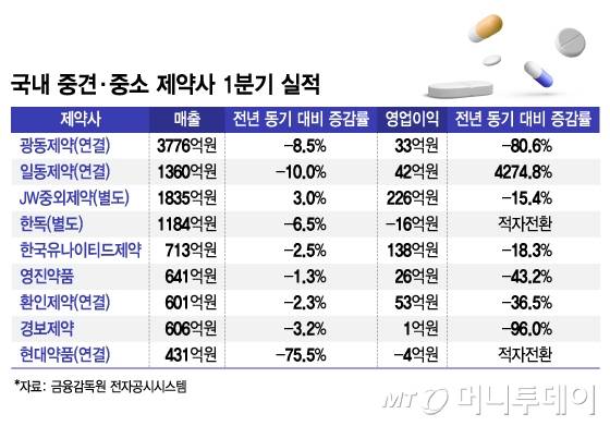 국내 중견·중소 제약사 1분기 실적/그래픽=김지영