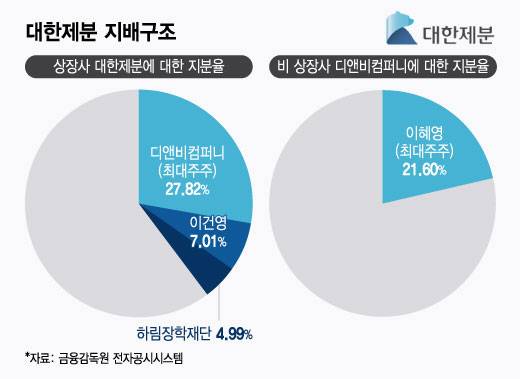 대한제분 지배구조/그래픽=윤선정