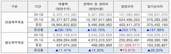 오픈놀 25년 1분기 실적/사진제공=오픈놀