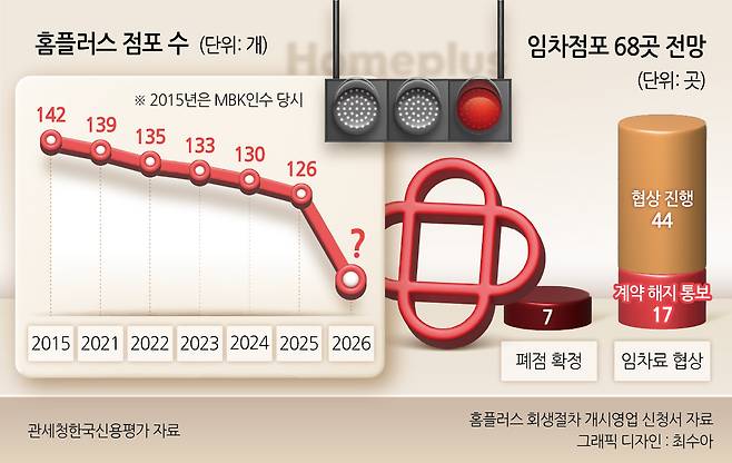홈플러스 점포 수 / 임차점포 68곳 전망