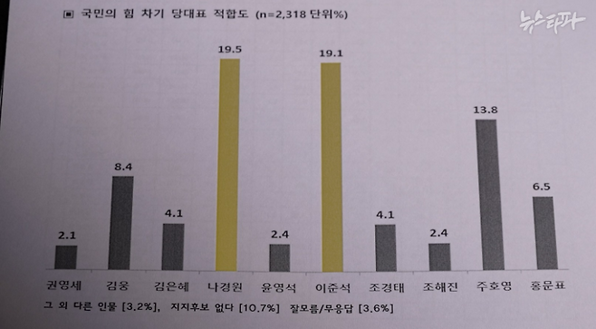 ▲2021년 5월 13일 미래한국연구소가 실시한 국민의힘 차기 당대표 적합도 비공표 여론조사 보고서 ⓒ뉴스타파