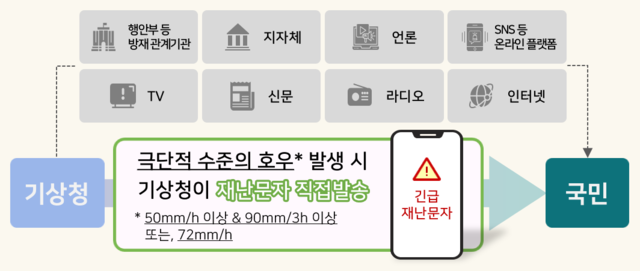 기상청 호우 긴급재난문자 전달 체계