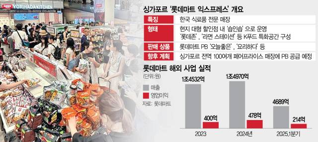 싱가포르 페어프라이스 엑스트라 비보시티점에 입점한 '롯데마트 EXPRESS' 매장에서 고객들이 물건을 고르고 있다. 사진 제공=롯데마트