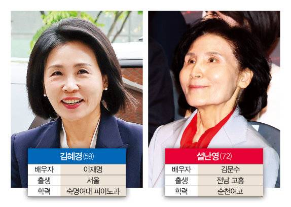 주요 대선 후보 배우자 약력. 뉴스1.