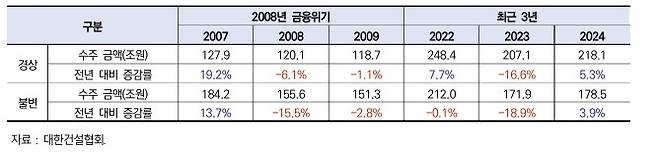 2008년 금융위기와 최근 3년간 건설수주 비교 [건산연 제공. 재판매 및 DB 금지]