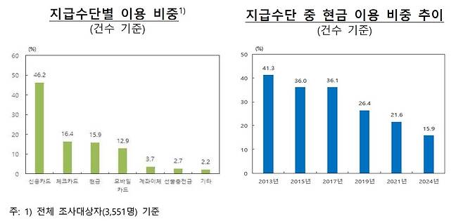 현금 이용 비중 추이 [한국은행 제공. 재판매 및 DB 금지]