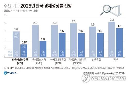 [그래픽] 주요 기관 2025년 한국 경제성장률 전망 (서울=연합뉴스) 김민지 기자 = 국책 연구기관인 한국개발연구원(KDI)은 14일 '2025년 상반기 경제전망'에서 우리나라의 올해 경제성장률 전망치를 1.6%에서 0.8%로 대폭 끌어내렸다.
    minfo@yna.co.kr
    X(트위터) @yonhap_graphics  페이스북 tuney.kr/LeYN1