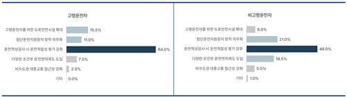 가장 필요한 고령 운전자 안전대책 차량 보조장치 사용이 고령 운전자 안전운전에 미치는 영향 분석 연구(2024) [한국도로교통공단 제공.재판매 및 DB 금지]