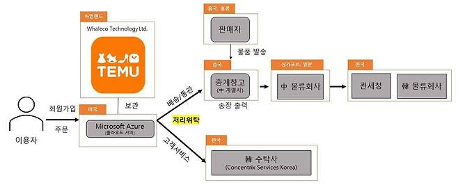 테무의 법 위반 사실 [개인정보보호위원회 제공]