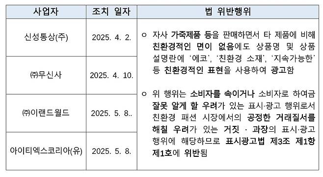 패션업계 제재 사례 [공정위 제공. DB 및 재판매 금지]
