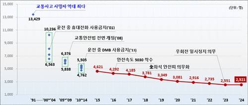 1991∼2024년 교통사고 사망자 추이 [국토교통부 제공. 재판매 및 DB 금지]