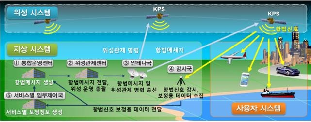 KPS 기본 구성 및 작동 원리  [우주항공청 제공]
