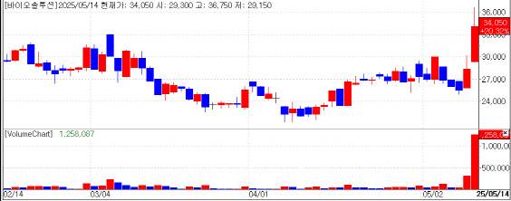 Biosolution stock performance (Source: KG Zeroin MP Doctor)