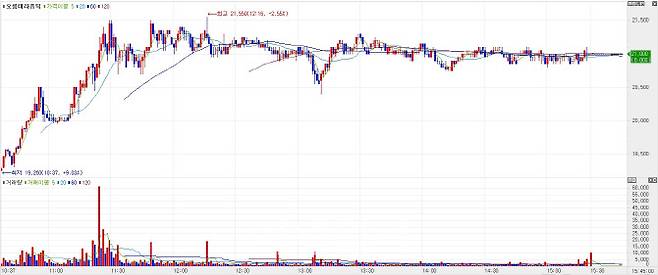 Recent stock performance of Orum Therapeutic (Source: KG Zeroin MP Doctor)