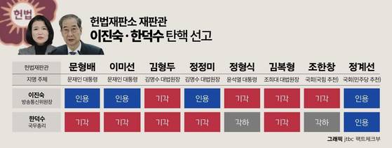 올해 헌법재판소가 선고한 두 건(이진숙 방통위원장, 한덕수 국민총리)의 탄핵 선고에서 재판관들의 결론은 갈렸다. (그래픽=JTBC 팩트체크부)