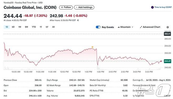 코인베이스 일일 주가추이 - 야후 파이낸스 갈무리