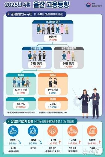 2025년 4월 울산 고용동향. (동남지방통계청 제공. 재판매 및 DB 금지) /뉴스1