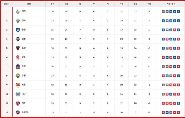 16일 현재 '하나은행 K리그1 2025' 팀 순위./K리그