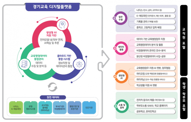 경기교육 디지털플랫폼 추진 목표 (사진=경기도교육청)