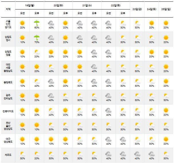 ⓒ기상청: 다음주날씨, 주간날씨, 주간예보, 중기예보
