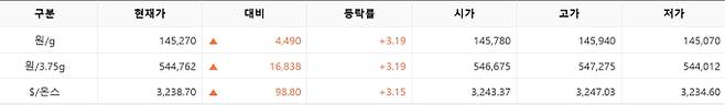 한국거래소(KRX) 금시장 국내 금값시세, 금가격 국제 금값 bnt, 한국거래소 금시세(금값) 3.04% 상승