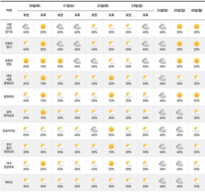 ⓒ기상청: 다음주날씨, 주간날씨, 주간예보, 중기예보
