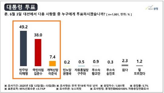 여론조사공정 대선 여론조사. 자료=중앙선거여론조사심의위 제공