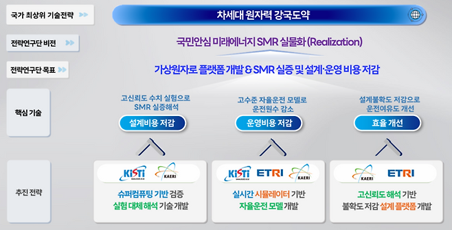 원자력연이 주관하는 가상원자로 플랫폼(V-SMR) 개발 사업 목표와 추진 전략