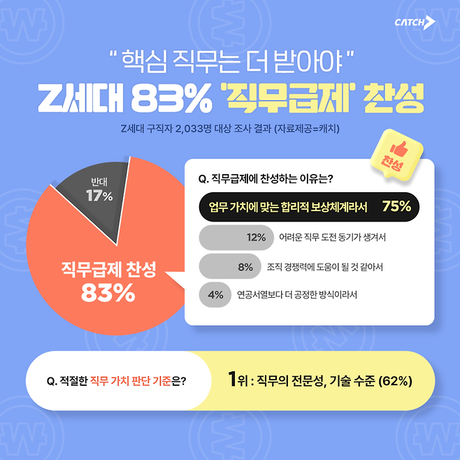 진학사 캐치가 16일 Z세대 구직자 2033명을 대상으로 '직무급제'에 대해 물은 결과. 진학사 캐치 제공