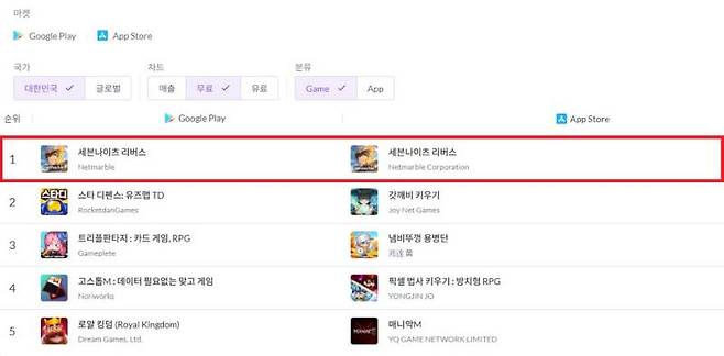 양대마켓 1위에 오른 세븐나이츠 리버스