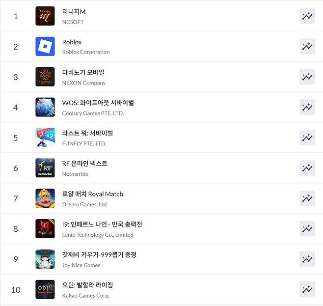 구글플레이 순위(자료 출처-모바일 인덱스)