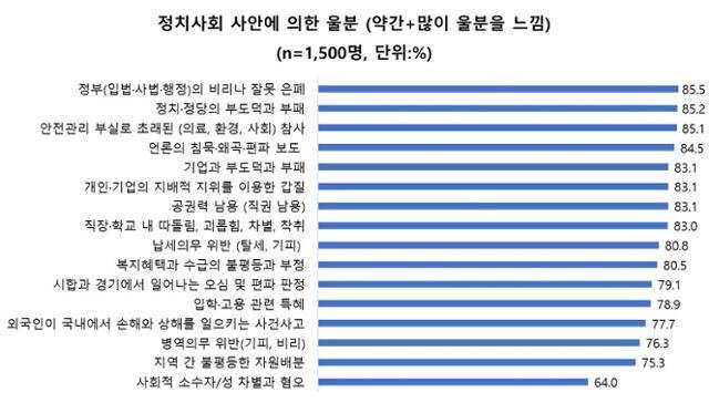 울분을 느끼는 정치 사회 사안에 대한 답변 결과. 서울대 보건대학원 제공