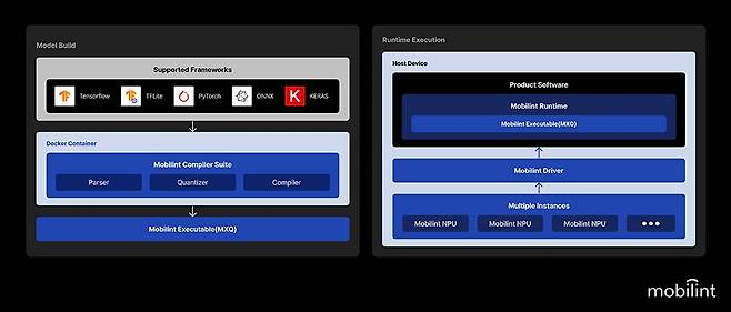 모빌린트는 자체 개발한 모빌린트qb(큐비) SDK를 제공해 고객사의 원활한 NPU 도입을 지원한다 / 출처=모빌린트