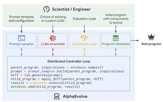 구글딥마인드가 14일 공개한 AI에이전트(비서) '알파이볼브'. 사진 딥마인드