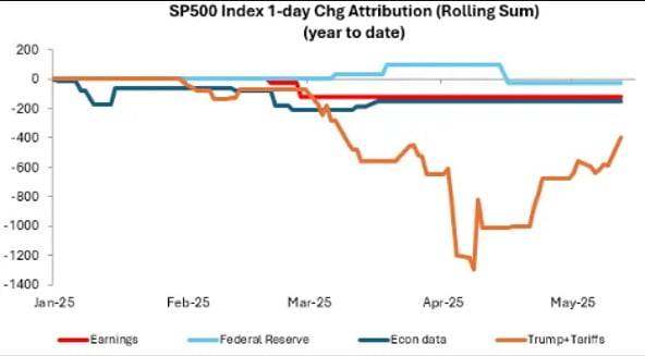 트럼프 미국 대통령의 발언과 관세 정책이 올해 S&P500의 하락에 결정적인 기여를 했다. 자료=르네상스매크로리서치