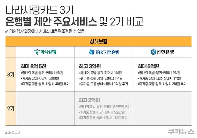 국방부가 국회 정무위원회 소속 김상훈 국민의힘 의원실에 제출한 ‘나라사랑카드 3기 사업 제안 관련 자료’. 은행별 자료 순서는 원문 순서에 따름. 그래픽=한지영 디자이너