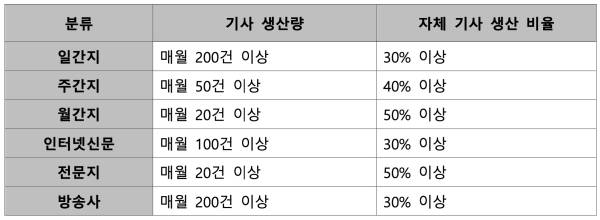 ▲'네이버·카카오뉴스 제휴 및 제재 심사 규정' 중 전체 기사 생산량과 자체 기사 생산 비율 기준