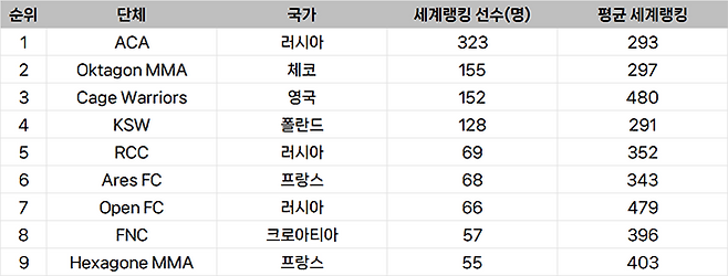 종합격투기 대회 선수층 규모 유럽 랭킹