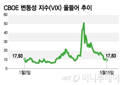 CBOE 변동성 지수(VIX) 올들어 추이/그래픽=김지영