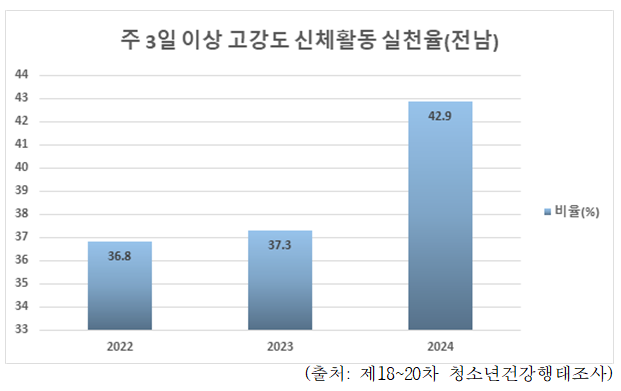 청소년건강행태조사. 전남도교육청 제공