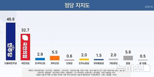 [서울=뉴시스] 리얼미터 정당 지지도. 202505.16