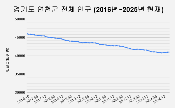 경기도 연천군 전체 인구 수 추이. (자료: 연천군 인구 통계)