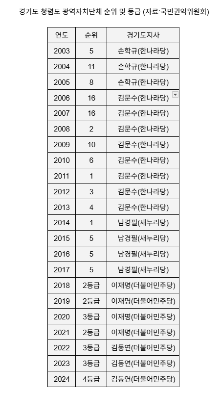 경기도 청렴도 순위 및 등급. 김문수 도지사 부임 직후 16위였으나 재임 중 1위를 2번 차지했다.(자료:국민권익위원회)