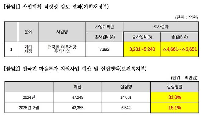 '전국민 마음투자 지원사업'사업 계획 적정성 검토 결과. 더불어민주당 서미화 의원실 제공